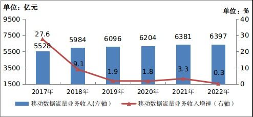 工信部 2022年電信業務收入達1.58萬億元，同比增長8%